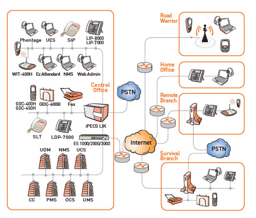 LG-Ericsson iPECS Diargram